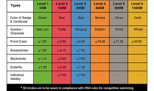 SSPA Level Table